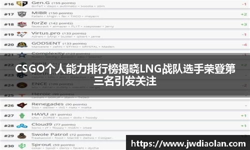 CSGO个人能力排行榜揭晓LNG战队选手荣登第三名引发关注