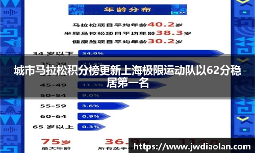 城市马拉松积分榜更新上海极限运动队以62分稳居第一名